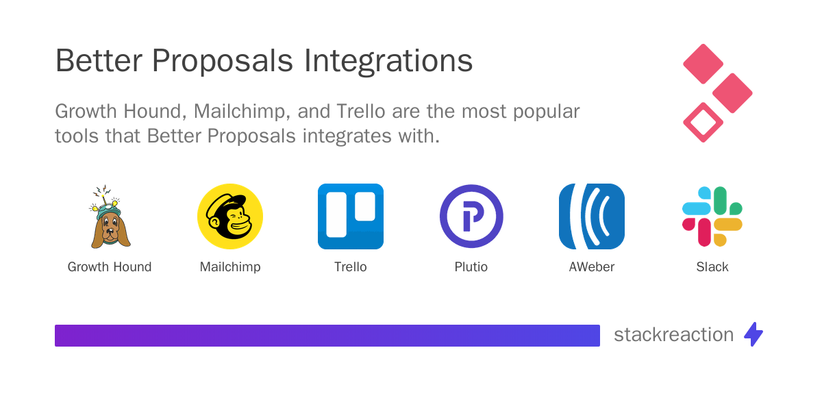 Better Proposals Integration & Workflow Automation 2025 - StackReaction